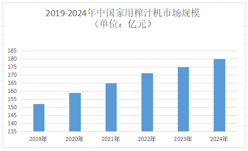 2025年榨汁機市場前景分析 物聯網技術驅動，全球規模將達262.49億美元