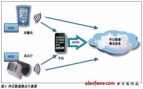 體征傳感集成服務 物聯網技術驅動的慢病管理與醫療監控新范式