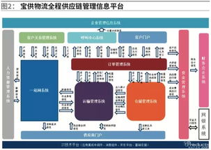 物聯網技術在全程供應鏈管理中的應用研究